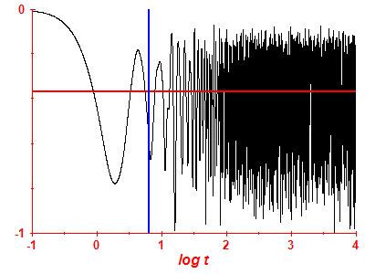 Survival probability log